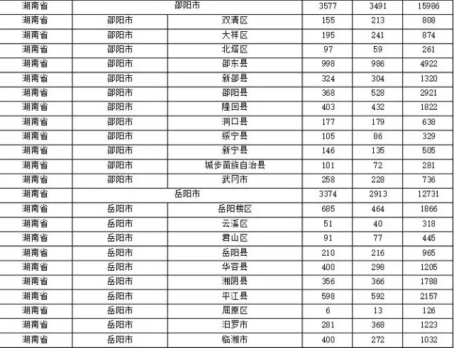 2015年各省、自治區(qū)、直轄市商標(biāo)申請(qǐng)與注冊(cè)統(tǒng)計(jì)表 （附表單）