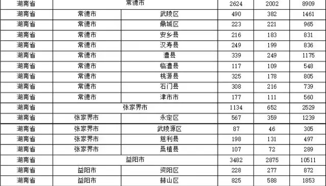 2015年各省、自治區(qū)、直轄市商標(biāo)申請(qǐng)與注冊(cè)統(tǒng)計(jì)表 （附表單）