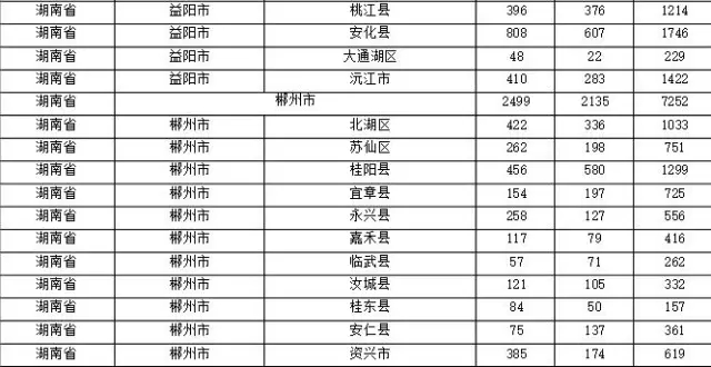 2015年各省、自治區(qū)、直轄市商標(biāo)申請(qǐng)與注冊(cè)統(tǒng)計(jì)表 （附表單）