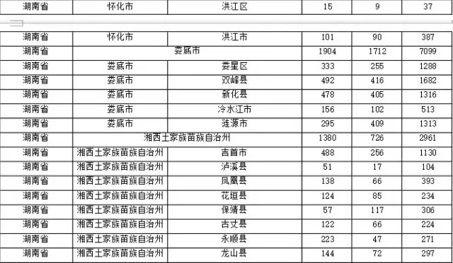 2015年各省、自治區(qū)、直轄市商標(biāo)申請(qǐng)與注冊(cè)統(tǒng)計(jì)表 （附表單）