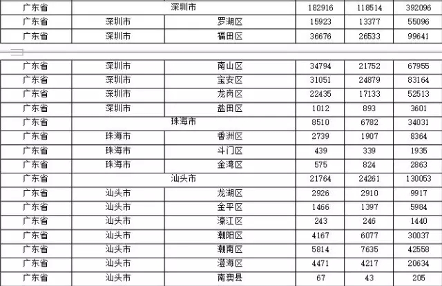 2015年各省、自治區(qū)、直轄市商標(biāo)申請(qǐng)與注冊(cè)統(tǒng)計(jì)表 （附表單）