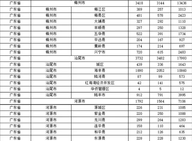 2015年各省、自治區(qū)、直轄市商標(biāo)申請(qǐng)與注冊(cè)統(tǒng)計(jì)表 （附表單）