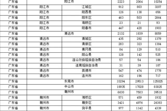 2015年各省、自治區(qū)、直轄市商標(biāo)申請(qǐng)與注冊(cè)統(tǒng)計(jì)表 （附表單）