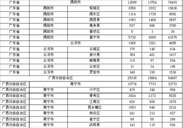 2015年各省、自治區(qū)、直轄市商標(biāo)申請(qǐng)與注冊(cè)統(tǒng)計(jì)表 （附表單）