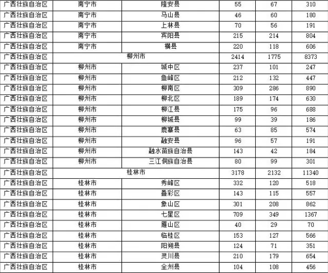 2015年各省、自治區(qū)、直轄市商標(biāo)申請(qǐng)與注冊(cè)統(tǒng)計(jì)表 （附表單）