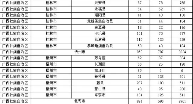 2015年各省、自治區(qū)、直轄市商標(biāo)申請(qǐng)與注冊(cè)統(tǒng)計(jì)表 （附表單）