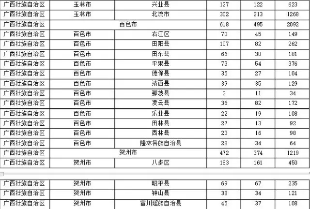 2015年各省、自治區(qū)、直轄市商標(biāo)申請(qǐng)與注冊(cè)統(tǒng)計(jì)表 （附表單）