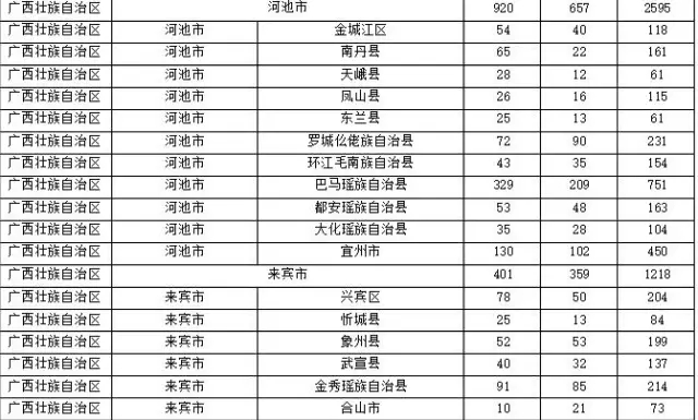 2015年各省、自治區(qū)、直轄市商標(biāo)申請(qǐng)與注冊(cè)統(tǒng)計(jì)表 （附表單）