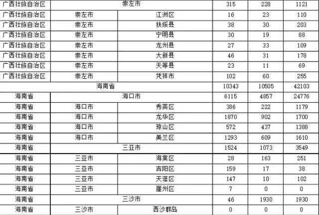 2015年各省、自治區(qū)、直轄市商標(biāo)申請(qǐng)與注冊(cè)統(tǒng)計(jì)表 （附表單）