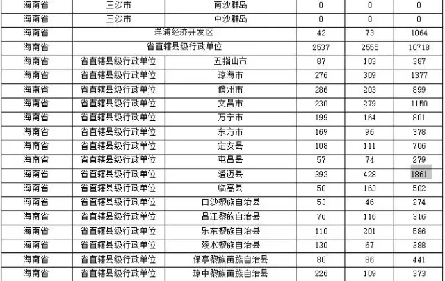 2015年各省、自治區(qū)、直轄市商標(biāo)申請(qǐng)與注冊(cè)統(tǒng)計(jì)表 （附表單）