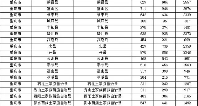 2015年各省、自治區(qū)、直轄市商標(biāo)申請(qǐng)與注冊(cè)統(tǒng)計(jì)表 （附表單）