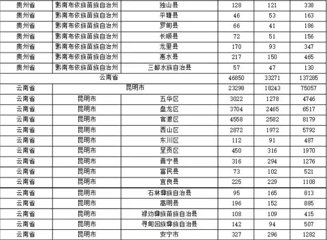 2015年各省、自治區(qū)、直轄市商標(biāo)申請(qǐng)與注冊(cè)統(tǒng)計(jì)表 （附表單）