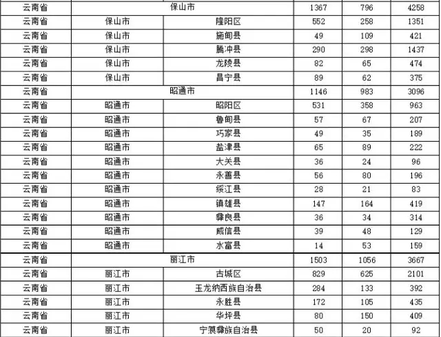 2015年各省、自治區(qū)、直轄市商標(biāo)申請(qǐng)與注冊(cè)統(tǒng)計(jì)表 （附表單）