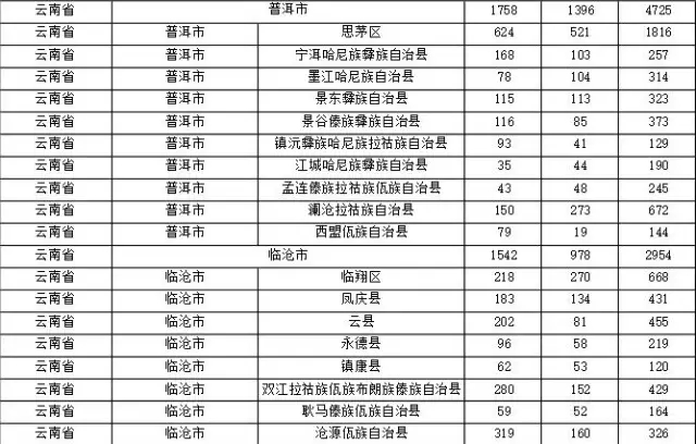 2015年各省、自治區(qū)、直轄市商標(biāo)申請(qǐng)與注冊(cè)統(tǒng)計(jì)表 （附表單）