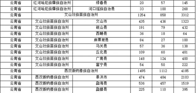 2015年各省、自治區(qū)、直轄市商標(biāo)申請(qǐng)與注冊(cè)統(tǒng)計(jì)表 （附表單）