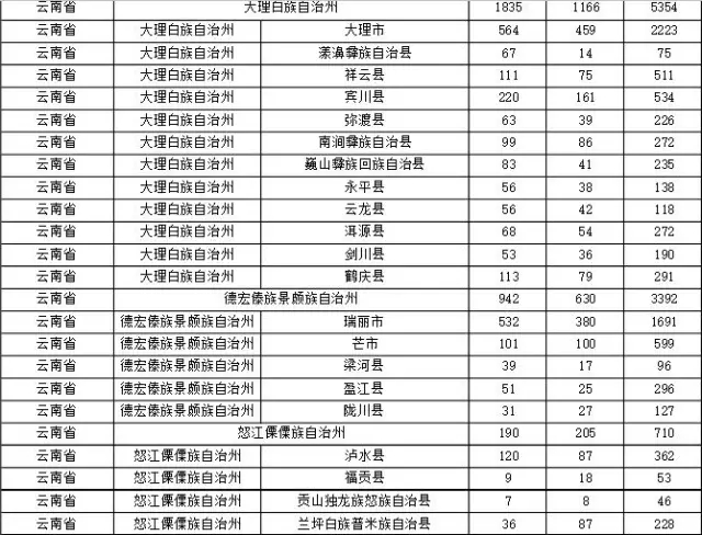 2015年各省、自治區(qū)、直轄市商標(biāo)申請(qǐng)與注冊(cè)統(tǒng)計(jì)表 （附表單）