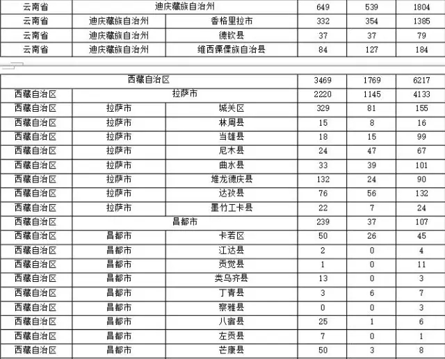 2015年各省、自治區(qū)、直轄市商標(biāo)申請(qǐng)與注冊(cè)統(tǒng)計(jì)表 （附表單）