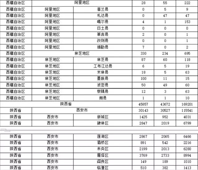 2015年各省、自治區(qū)、直轄市商標(biāo)申請(qǐng)與注冊(cè)統(tǒng)計(jì)表 （附表單）