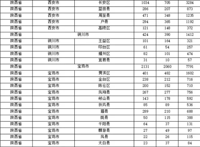 2015年各省、自治區(qū)、直轄市商標(biāo)申請(qǐng)與注冊(cè)統(tǒng)計(jì)表 （附表單）