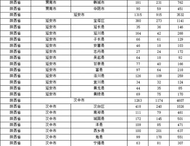 2015年各省、自治區(qū)、直轄市商標(biāo)申請(qǐng)與注冊(cè)統(tǒng)計(jì)表 （附表單）