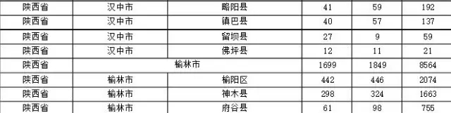 2015年各省、自治區(qū)、直轄市商標(biāo)申請(qǐng)與注冊(cè)統(tǒng)計(jì)表 （附表單）