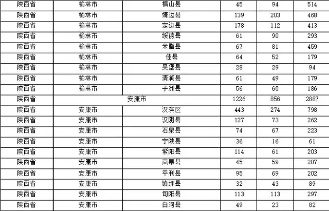 2015年各省、自治區(qū)、直轄市商標(biāo)申請(qǐng)與注冊(cè)統(tǒng)計(jì)表 （附表單）