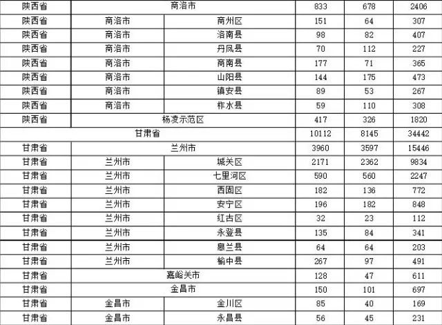 2015年各省、自治區(qū)、直轄市商標(biāo)申請(qǐng)與注冊(cè)統(tǒng)計(jì)表 （附表單）