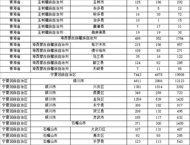 2015年各省、自治區(qū)、直轄市商標(biāo)申請(qǐng)與注冊(cè)統(tǒng)計(jì)表 （附表單）