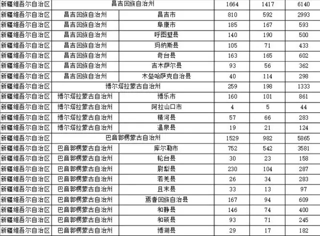 2015年各省、自治區(qū)、直轄市商標(biāo)申請(qǐng)與注冊(cè)統(tǒng)計(jì)表 （附表單）