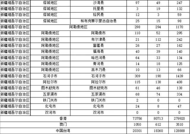 2015年各省、自治區(qū)、直轄市商標(biāo)申請(qǐng)與注冊(cè)統(tǒng)計(jì)表 （附表單）