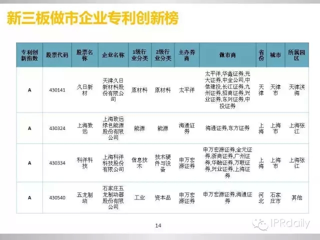 重磅！新三板做市企業(yè)專利創(chuàng)新研究報告（PPT全文）