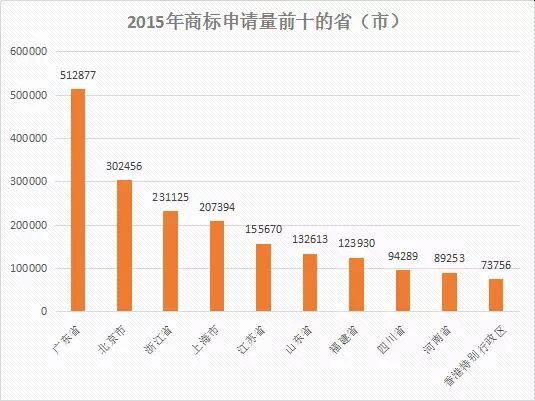 【首發(fā)】2015年中國(guó)商標(biāo)行業(yè)發(fā)展調(diào)研系列報(bào)告---商標(biāo)申請(qǐng)篇