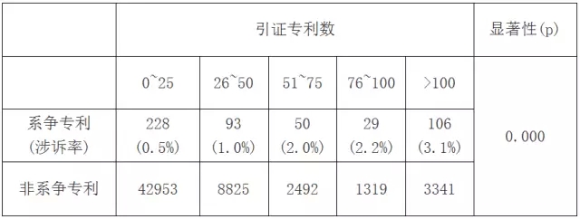 專利訴訟指標(biāo)研究