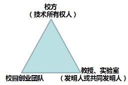 大學校園創(chuàng)業(yè)的三角難題（一）：技術轉移過程中的難題