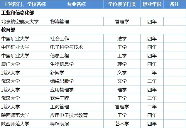 這些高校的本科專(zhuān)業(yè)被撤銷(xiāo)了，你的還在嗎？