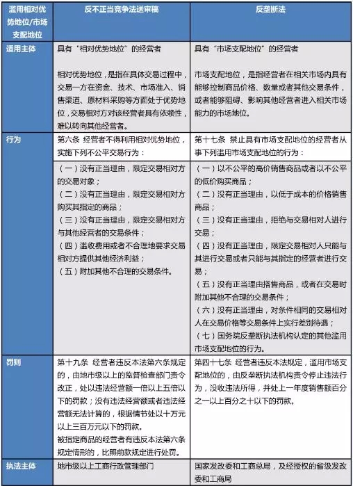 聚焦反不正當(dāng)競爭法修訂草案：濫用相對(duì)優(yōu)勢地位行為