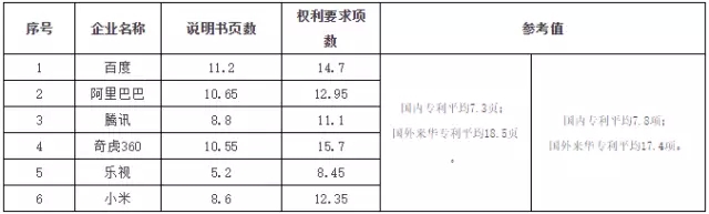 6句話解讀“互聯(lián)網(wǎng)巨頭專利管理能力分析報(bào)告”