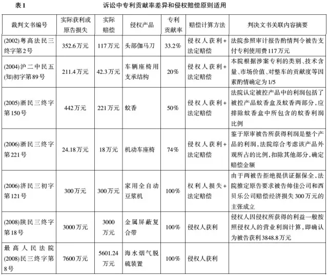 專利侵權(quán)法定賠償中的主體特征和產(chǎn)業(yè)屬性研究 （基于2002～2010年專利侵權(quán)案件的實證分析）