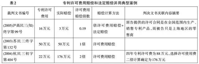 專利侵權(quán)法定賠償中的主體特征和產(chǎn)業(yè)屬性研究 （基于2002～2010年專利侵權(quán)案件的實證分析）