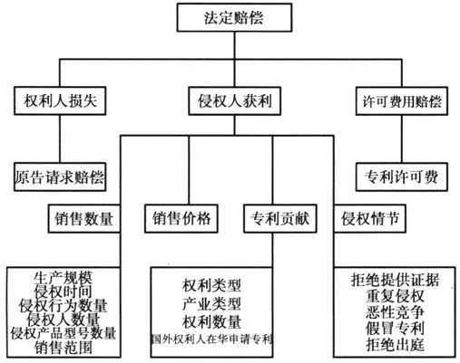 專利侵權(quán)法定賠償中的主體特征和產(chǎn)業(yè)屬性研究 （基于2002～2010年專利侵權(quán)案件的實證分析）