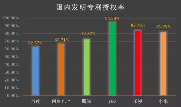 互聯(lián)網(wǎng)巨頭專利管理能力分析報(bào)告