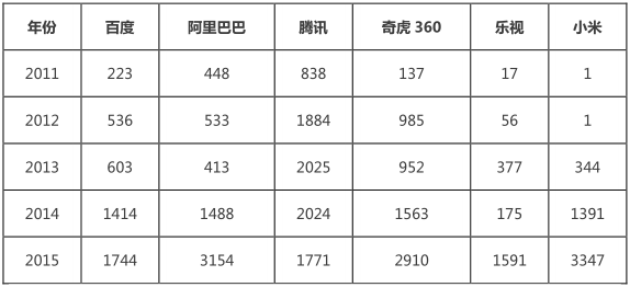 互聯(lián)網(wǎng)巨頭專利管理能力分析報(bào)告