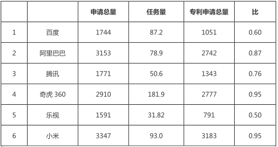 互聯(lián)網(wǎng)巨頭專利管理能力分析報(bào)告