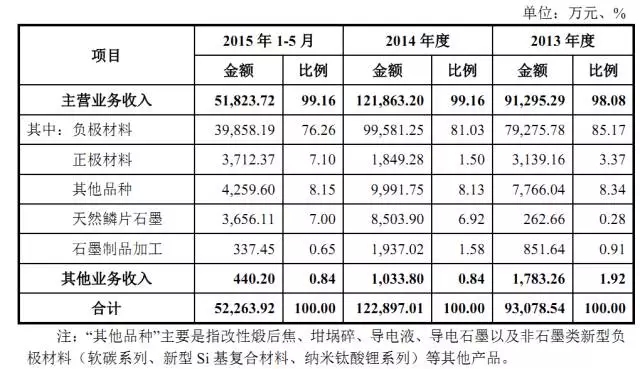 【觀察】新三板鋰電池正負(fù)極材料龍頭貝特瑞（835185）專利分析