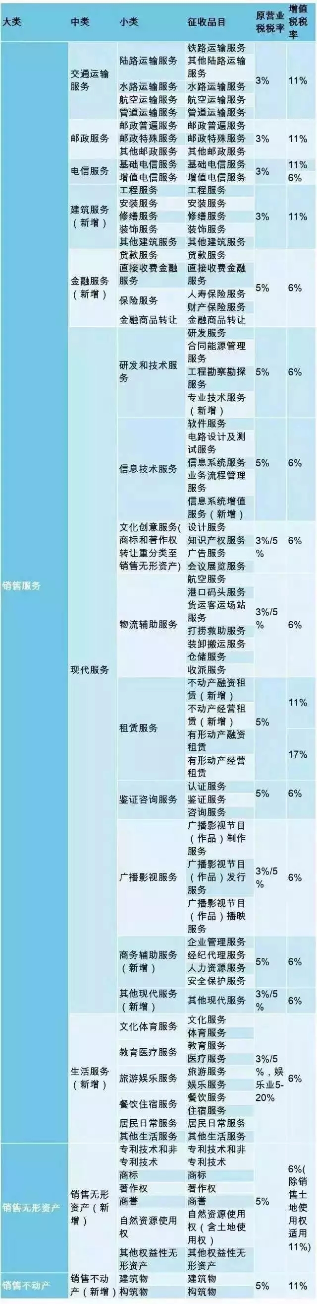 重磅！知識產(chǎn)權等無形資產(chǎn)增值稅稅率上調至11%（附圖表）