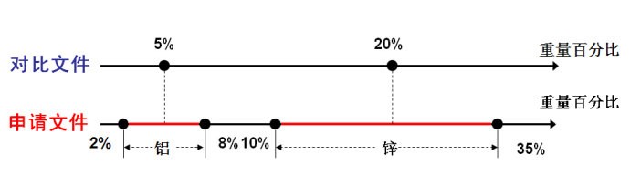 圖解專利申請文件中涉及數(shù)值的新穎性判斷