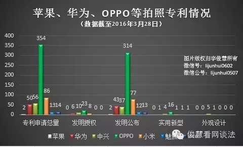 從專利角度看哪家手機拍照、續(xù)航及解鎖技術強