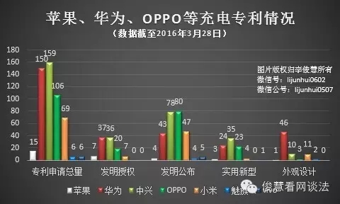 從專利角度看哪家手機拍照、續(xù)航及解鎖技術強