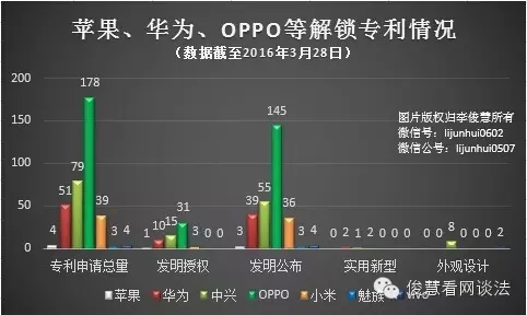 從專利角度看哪家手機拍照、續(xù)航及解鎖技術強