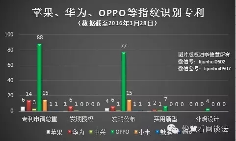 從專利角度看哪家手機拍照、續(xù)航及解鎖技術強